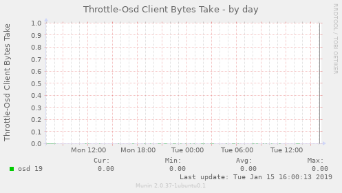 Throttle-Osd Client Bytes Take