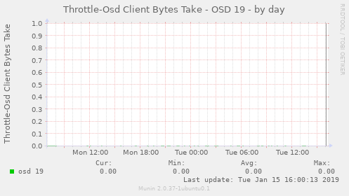 Throttle-Osd Client Bytes Take - OSD 19