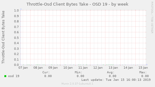 Throttle-Osd Client Bytes Take - OSD 19