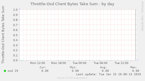 Throttle-Osd Client Bytes Take Sum