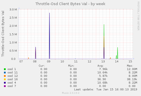 Throttle-Osd Client Bytes Val