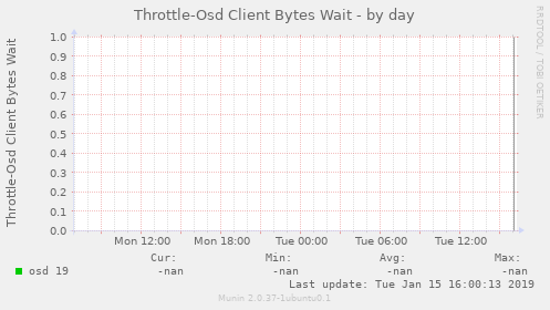 Throttle-Osd Client Bytes Wait