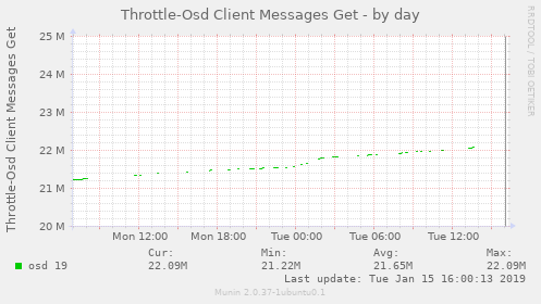 Throttle-Osd Client Messages Get