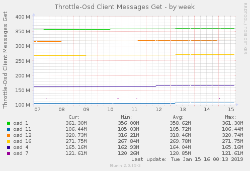 Throttle-Osd Client Messages Get