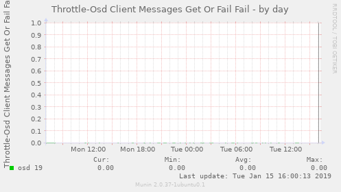 Throttle-Osd Client Messages Get Or Fail Fail