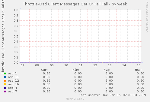 Throttle-Osd Client Messages Get Or Fail Fail