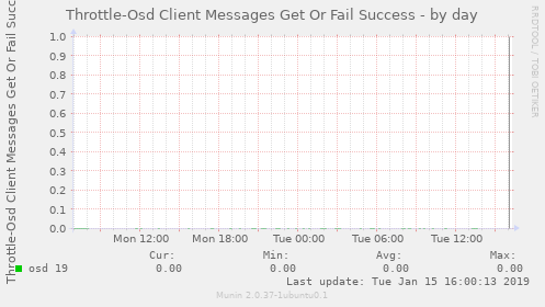 Throttle-Osd Client Messages Get Or Fail Success