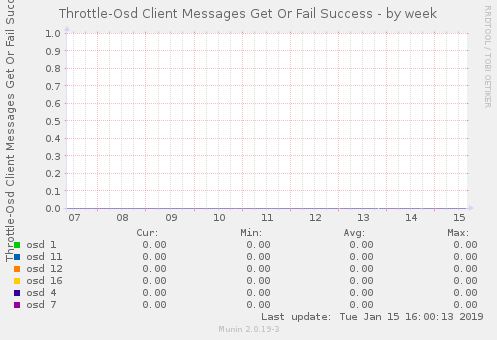 Throttle-Osd Client Messages Get Or Fail Success