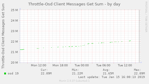 Throttle-Osd Client Messages Get Sum