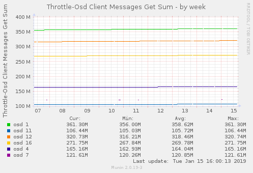 Throttle-Osd Client Messages Get Sum