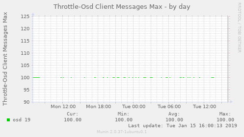 Throttle-Osd Client Messages Max