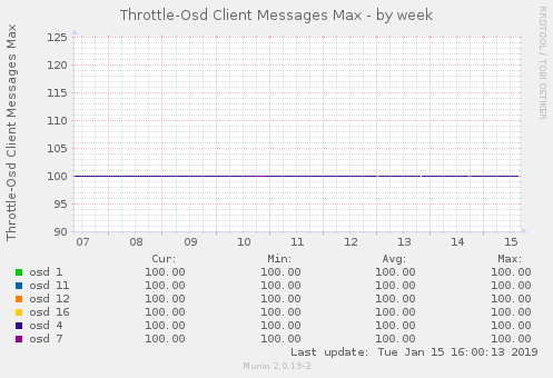 Throttle-Osd Client Messages Max