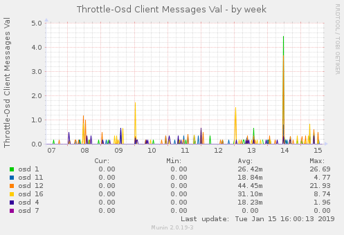 Throttle-Osd Client Messages Val