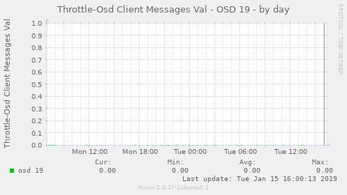 Throttle-Osd Client Messages Val - OSD 19