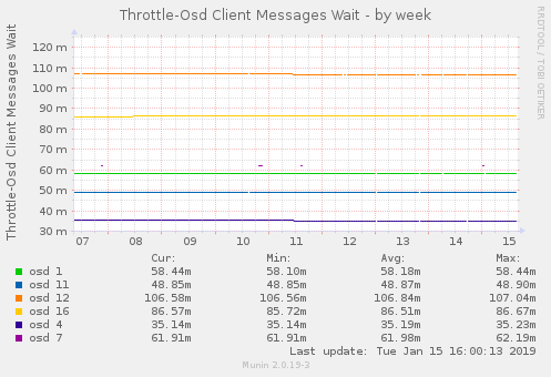 Throttle-Osd Client Messages Wait