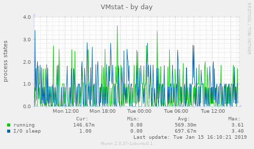 VMstat