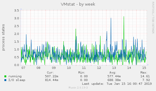 VMstat