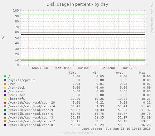 Disk usage in percent