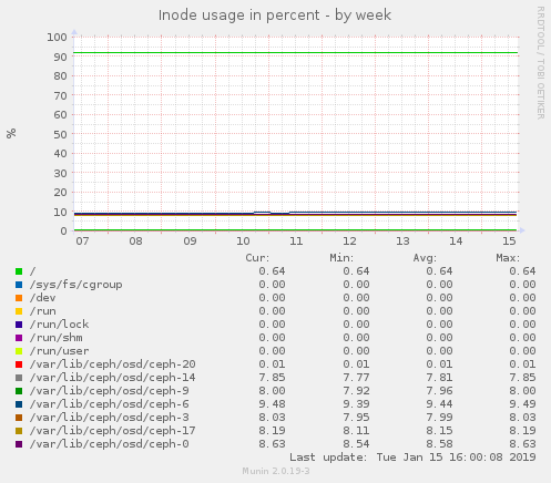 Inode usage in percent