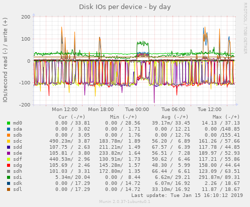 Disk IOs per device