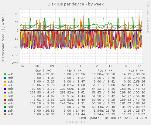 Disk IOs per device