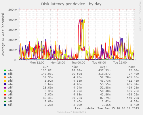 Disk latency per device