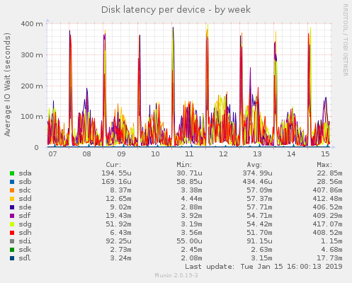 Disk latency per device