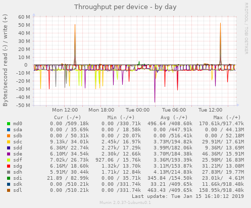 Throughput per device