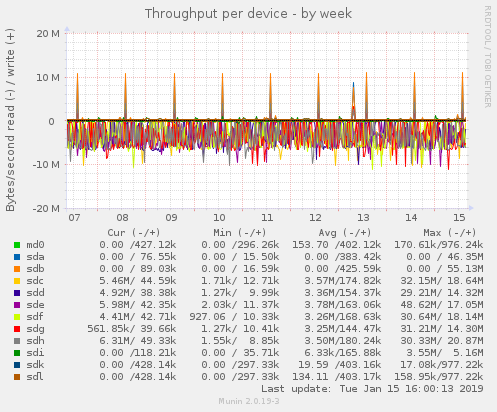 Throughput per device