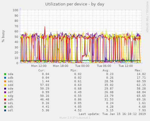 Utilization per device