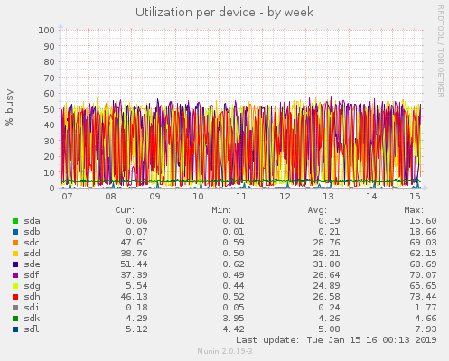 Utilization per device