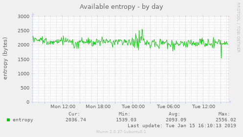 Available entropy