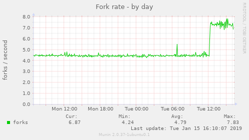 Fork rate