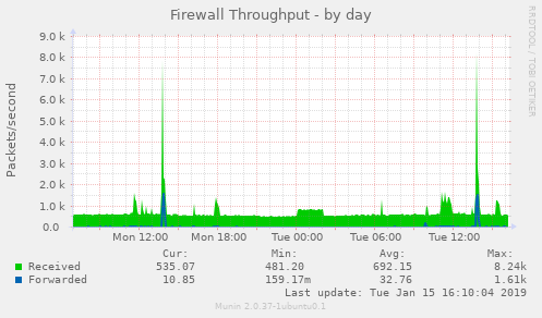 Firewall Throughput