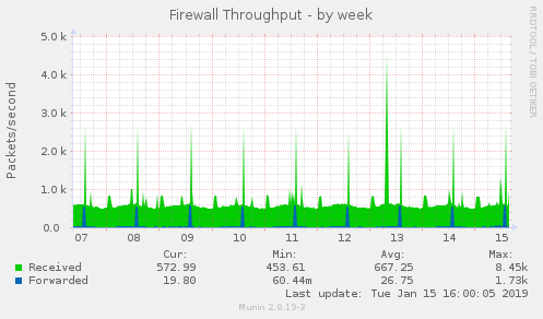 Firewall Throughput