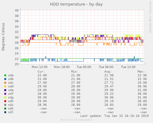 HDD temperature