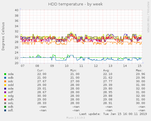 HDD temperature