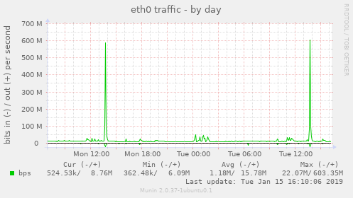 eth0 traffic