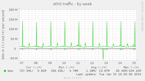 eth0 traffic