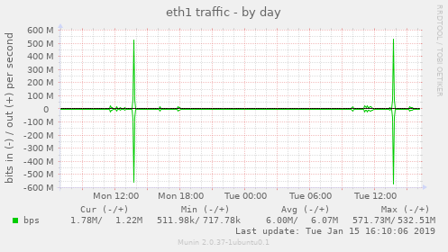 eth1 traffic