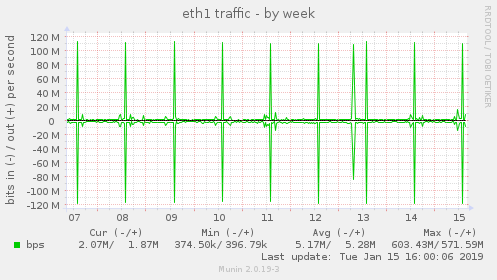 eth1 traffic