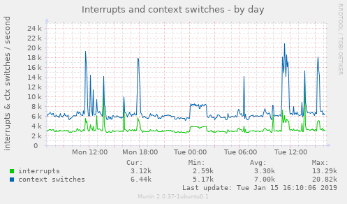 Interrupts and context switches