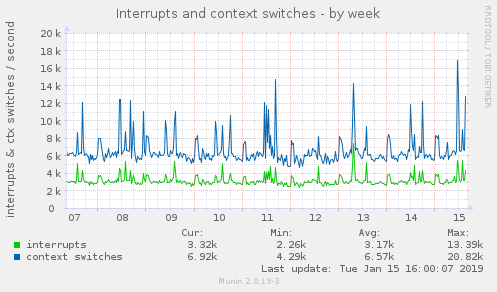 Interrupts and context switches