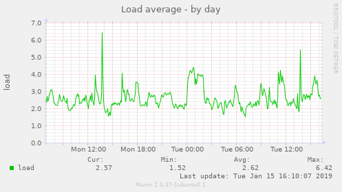 Load average