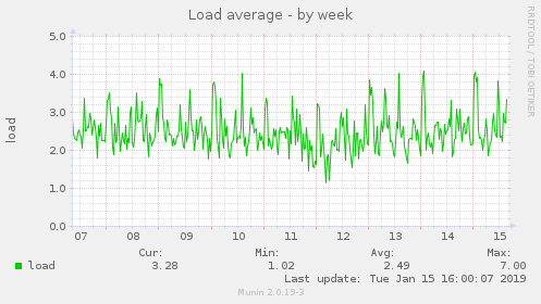 Load average