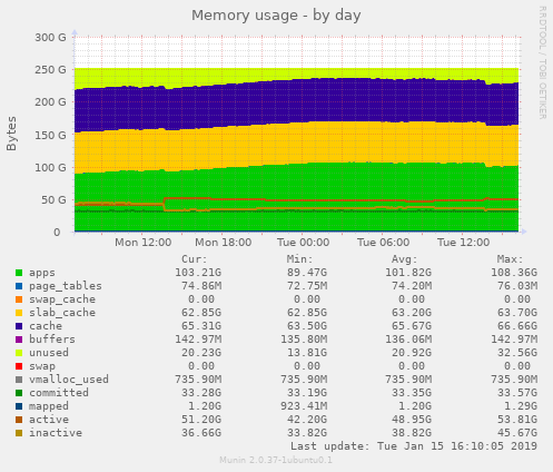 Memory usage