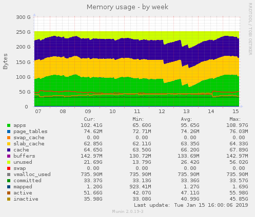 Memory usage