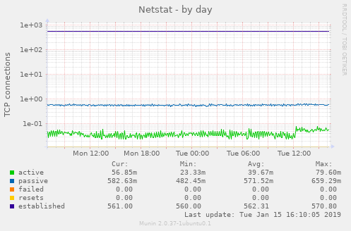 Netstat