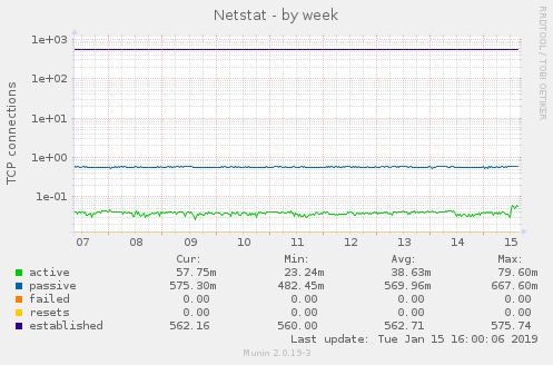 Netstat