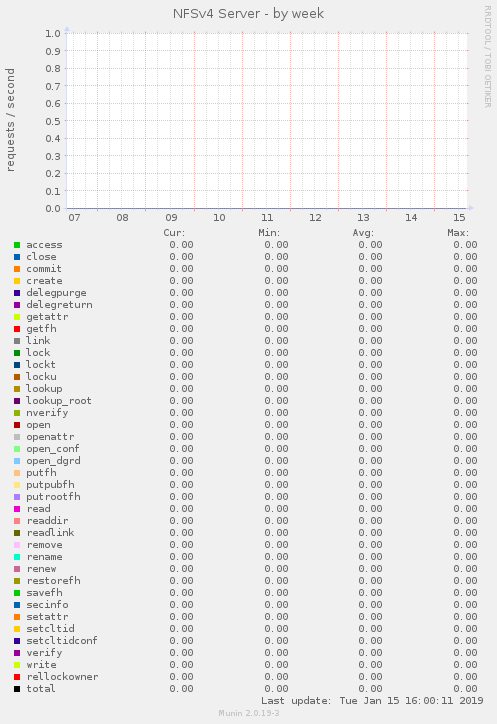 NFSv4 Server